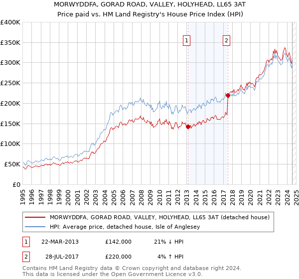 MORWYDDFA, GORAD ROAD, VALLEY, HOLYHEAD, LL65 3AT: Price paid vs HM Land Registry's House Price Index