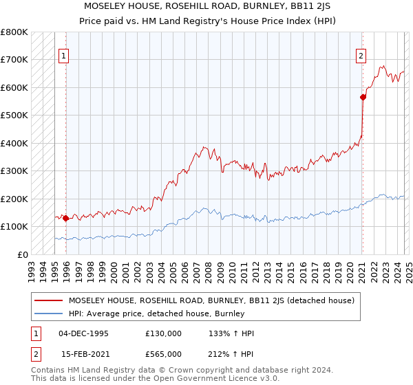 MOSELEY HOUSE, ROSEHILL ROAD, BURNLEY, BB11 2JS: Price paid vs HM Land Registry's House Price Index