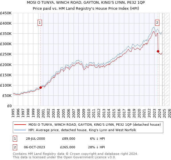 MOSI O TUNYA, WINCH ROAD, GAYTON, KING'S LYNN, PE32 1QP: Price paid vs HM Land Registry's House Price Index