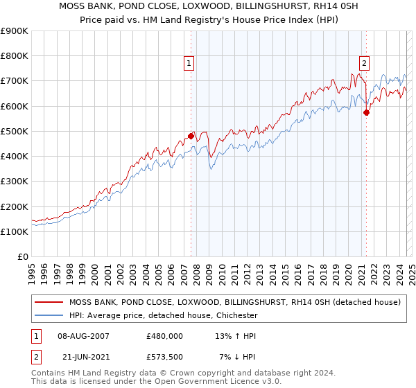 MOSS BANK, POND CLOSE, LOXWOOD, BILLINGSHURST, RH14 0SH: Price paid vs HM Land Registry's House Price Index