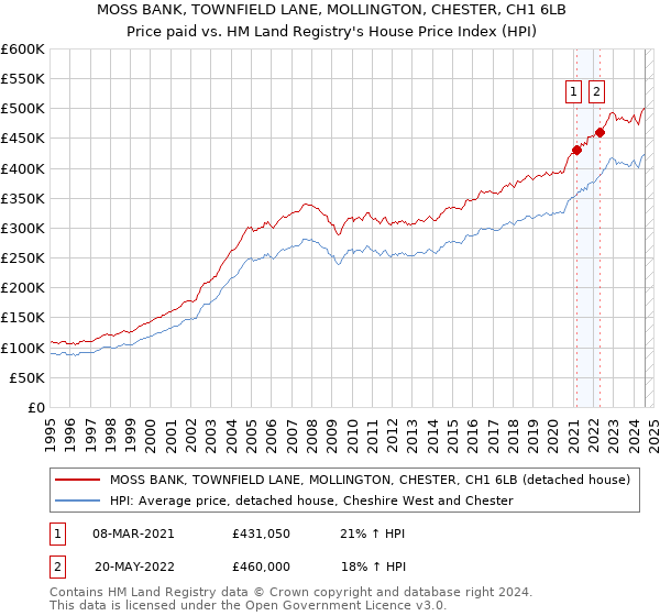 MOSS BANK, TOWNFIELD LANE, MOLLINGTON, CHESTER, CH1 6LB: Price paid vs HM Land Registry's House Price Index