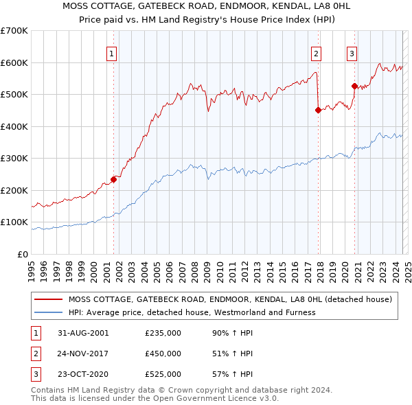 MOSS COTTAGE, GATEBECK ROAD, ENDMOOR, KENDAL, LA8 0HL: Price paid vs HM Land Registry's House Price Index