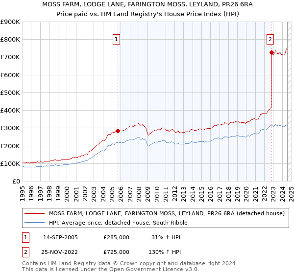 MOSS FARM, LODGE LANE, FARINGTON MOSS, LEYLAND, PR26 6RA: Price paid vs HM Land Registry's House Price Index