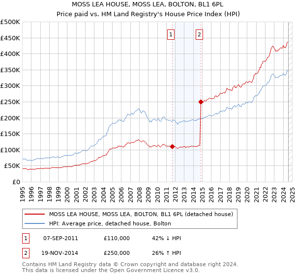 MOSS LEA HOUSE, MOSS LEA, BOLTON, BL1 6PL: Price paid vs HM Land Registry's House Price Index