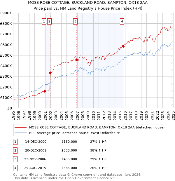 MOSS ROSE COTTAGE, BUCKLAND ROAD, BAMPTON, OX18 2AA: Price paid vs HM Land Registry's House Price Index