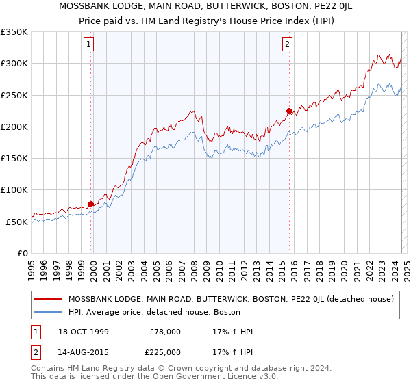 MOSSBANK LODGE, MAIN ROAD, BUTTERWICK, BOSTON, PE22 0JL: Price paid vs HM Land Registry's House Price Index