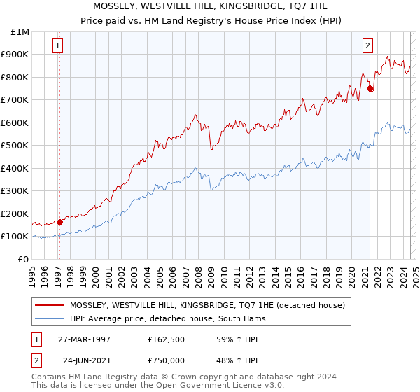 MOSSLEY, WESTVILLE HILL, KINGSBRIDGE, TQ7 1HE: Price paid vs HM Land Registry's House Price Index