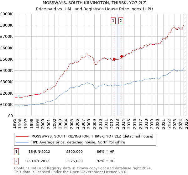 MOSSWAYS, SOUTH KILVINGTON, THIRSK, YO7 2LZ: Price paid vs HM Land Registry's House Price Index