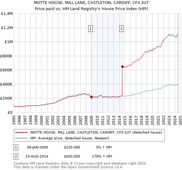 MOTTE HOUSE, MILL LANE, CASTLETON, CARDIFF, CF3 2UT: Price paid vs HM Land Registry's House Price Index