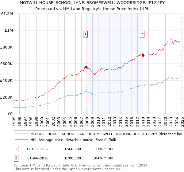 MOTWILL HOUSE, SCHOOL LANE, BROMESWELL, WOODBRIDGE, IP12 2PY: Price paid vs HM Land Registry's House Price Index