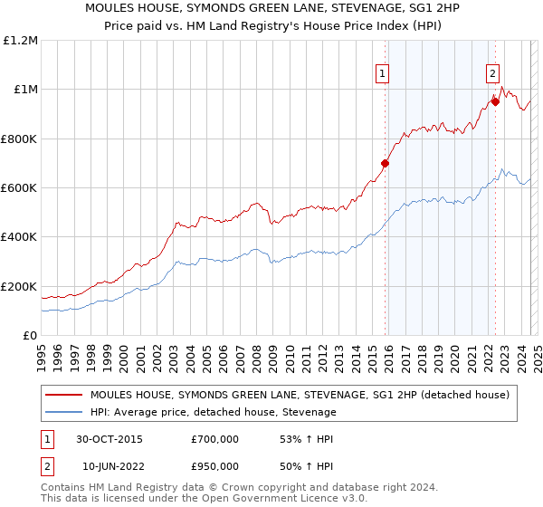 MOULES HOUSE, SYMONDS GREEN LANE, STEVENAGE, SG1 2HP: Price paid vs HM Land Registry's House Price Index