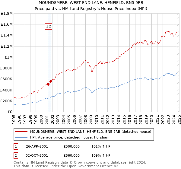 MOUNDSMERE, WEST END LANE, HENFIELD, BN5 9RB: Price paid vs HM Land Registry's House Price Index