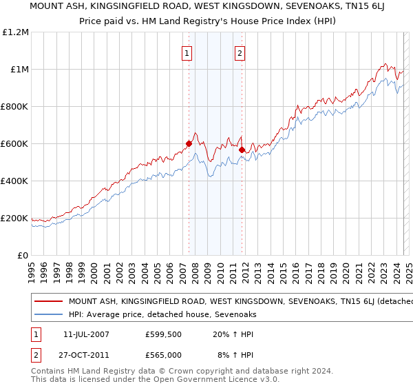 MOUNT ASH, KINGSINGFIELD ROAD, WEST KINGSDOWN, SEVENOAKS, TN15 6LJ: Price paid vs HM Land Registry's House Price Index