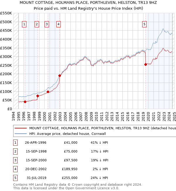 MOUNT COTTAGE, HOLMANS PLACE, PORTHLEVEN, HELSTON, TR13 9HZ: Price paid vs HM Land Registry's House Price Index