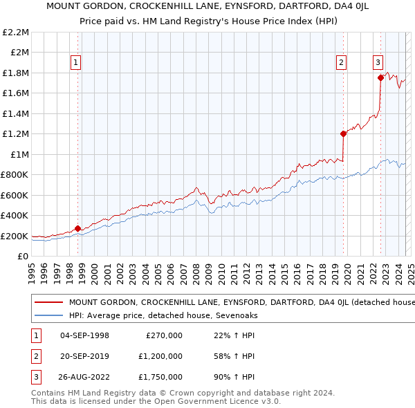 MOUNT GORDON, CROCKENHILL LANE, EYNSFORD, DARTFORD, DA4 0JL: Price paid vs HM Land Registry's House Price Index