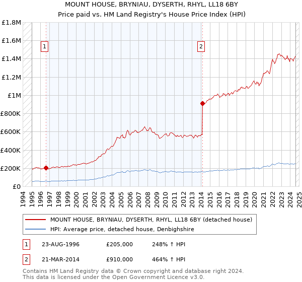 MOUNT HOUSE, BRYNIAU, DYSERTH, RHYL, LL18 6BY: Price paid vs HM Land Registry's House Price Index