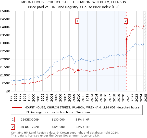 MOUNT HOUSE, CHURCH STREET, RUABON, WREXHAM, LL14 6DS: Price paid vs HM Land Registry's House Price Index