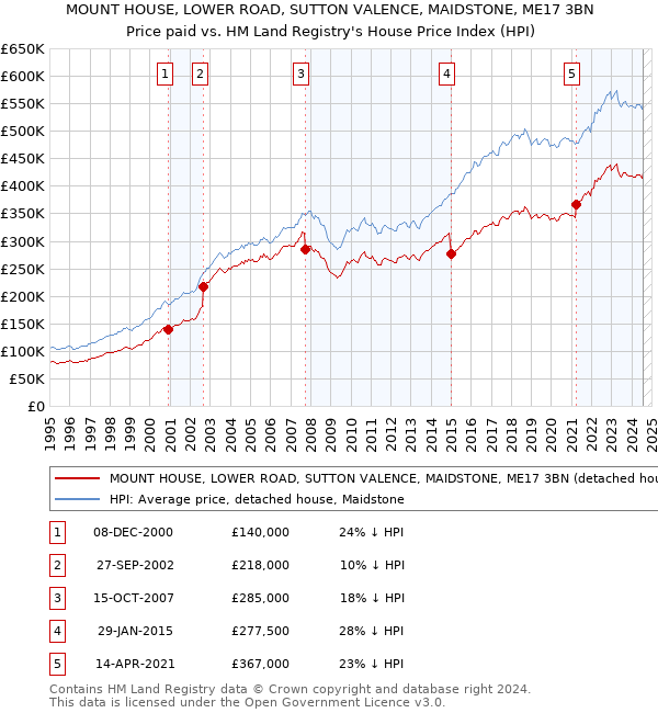 MOUNT HOUSE, LOWER ROAD, SUTTON VALENCE, MAIDSTONE, ME17 3BN: Price paid vs HM Land Registry's House Price Index