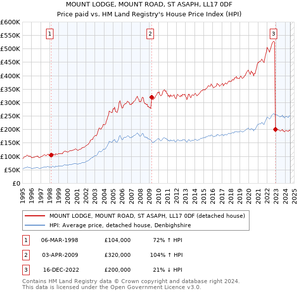 MOUNT LODGE, MOUNT ROAD, ST ASAPH, LL17 0DF: Price paid vs HM Land Registry's House Price Index