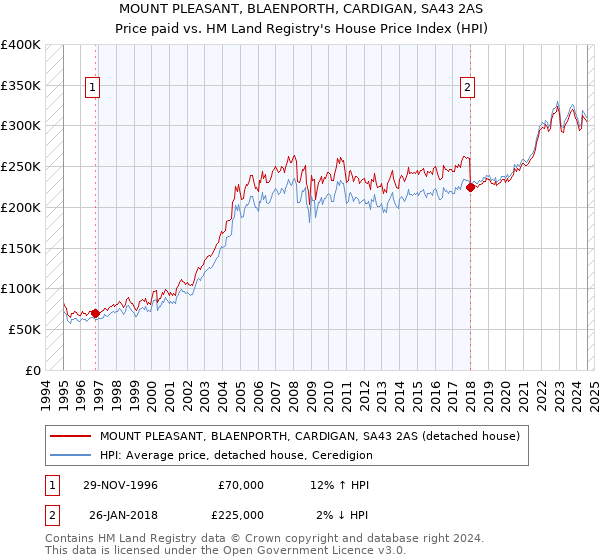 MOUNT PLEASANT, BLAENPORTH, CARDIGAN, SA43 2AS: Price paid vs HM Land Registry's House Price Index