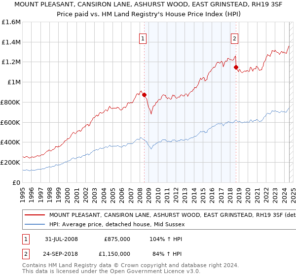 MOUNT PLEASANT, CANSIRON LANE, ASHURST WOOD, EAST GRINSTEAD, RH19 3SF: Price paid vs HM Land Registry's House Price Index