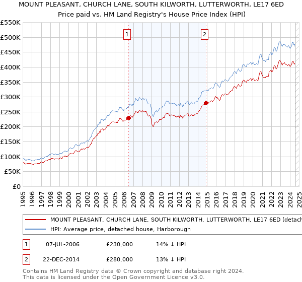 MOUNT PLEASANT, CHURCH LANE, SOUTH KILWORTH, LUTTERWORTH, LE17 6ED: Price paid vs HM Land Registry's House Price Index