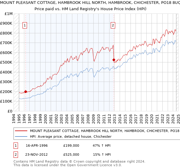 MOUNT PLEASANT COTTAGE, HAMBROOK HILL NORTH, HAMBROOK, CHICHESTER, PO18 8UQ: Price paid vs HM Land Registry's House Price Index