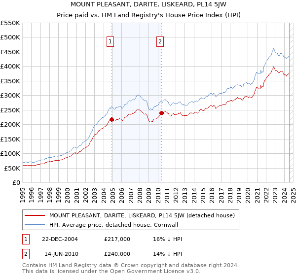 MOUNT PLEASANT, DARITE, LISKEARD, PL14 5JW: Price paid vs HM Land Registry's House Price Index