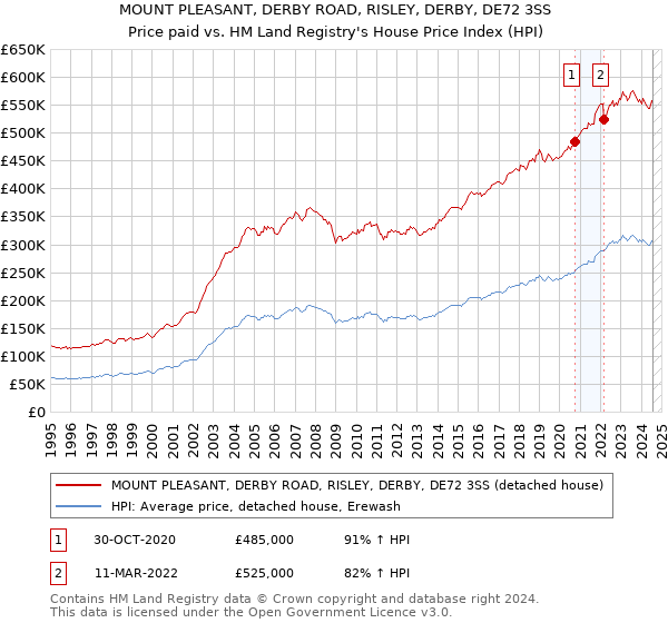 MOUNT PLEASANT, DERBY ROAD, RISLEY, DERBY, DE72 3SS: Price paid vs HM Land Registry's House Price Index