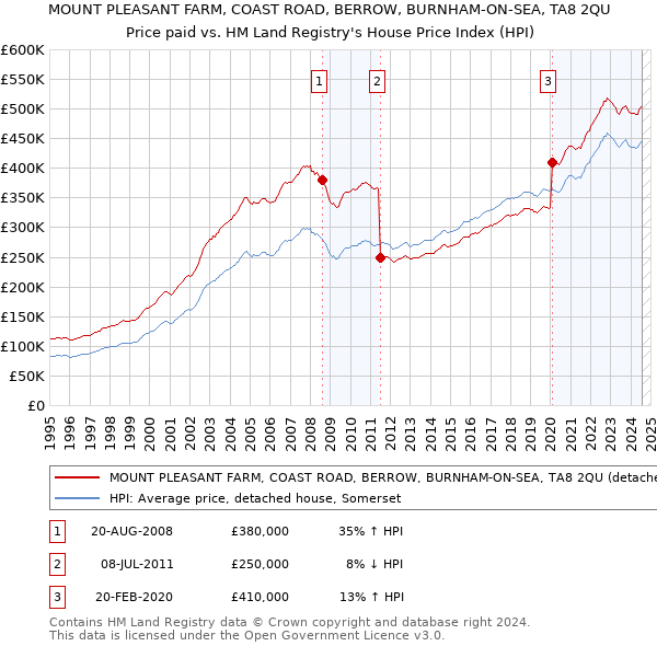 MOUNT PLEASANT FARM, COAST ROAD, BERROW, BURNHAM-ON-SEA, TA8 2QU: Price paid vs HM Land Registry's House Price Index