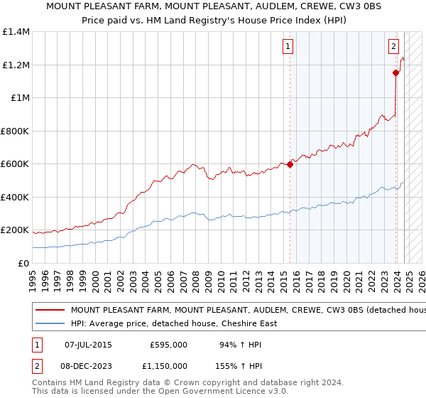 MOUNT PLEASANT FARM, MOUNT PLEASANT, AUDLEM, CREWE, CW3 0BS: Price paid vs HM Land Registry's House Price Index