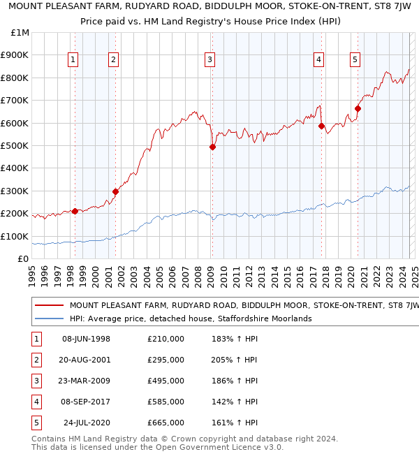 MOUNT PLEASANT FARM, RUDYARD ROAD, BIDDULPH MOOR, STOKE-ON-TRENT, ST8 7JW: Price paid vs HM Land Registry's House Price Index