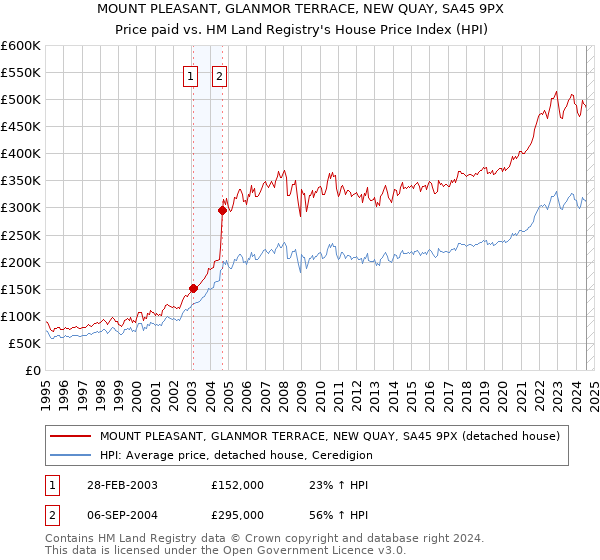 MOUNT PLEASANT, GLANMOR TERRACE, NEW QUAY, SA45 9PX: Price paid vs HM Land Registry's House Price Index