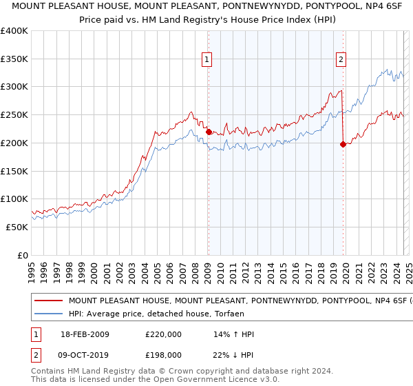 MOUNT PLEASANT HOUSE, MOUNT PLEASANT, PONTNEWYNYDD, PONTYPOOL, NP4 6SF: Price paid vs HM Land Registry's House Price Index