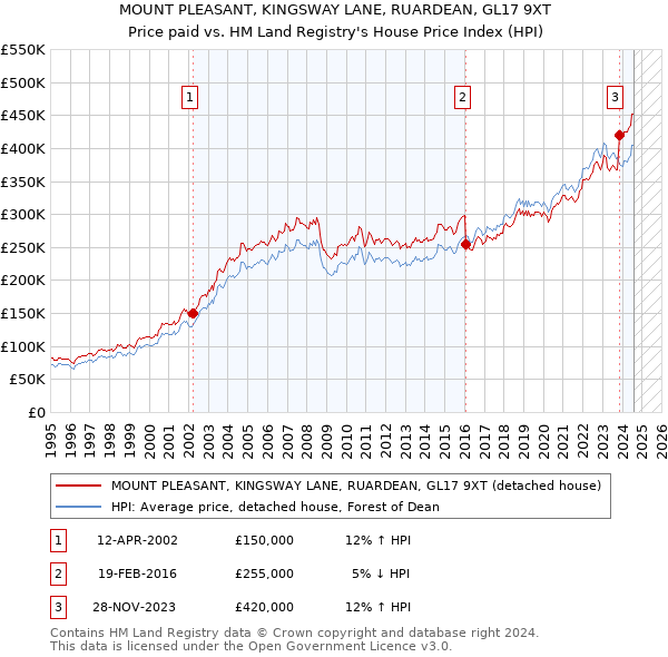 MOUNT PLEASANT, KINGSWAY LANE, RUARDEAN, GL17 9XT: Price paid vs HM Land Registry's House Price Index