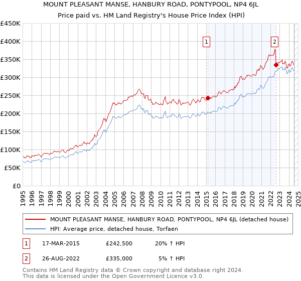 MOUNT PLEASANT MANSE, HANBURY ROAD, PONTYPOOL, NP4 6JL: Price paid vs HM Land Registry's House Price Index