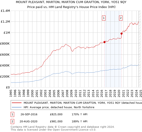 MOUNT PLEASANT, MARTON, MARTON CUM GRAFTON, YORK, YO51 9QY: Price paid vs HM Land Registry's House Price Index