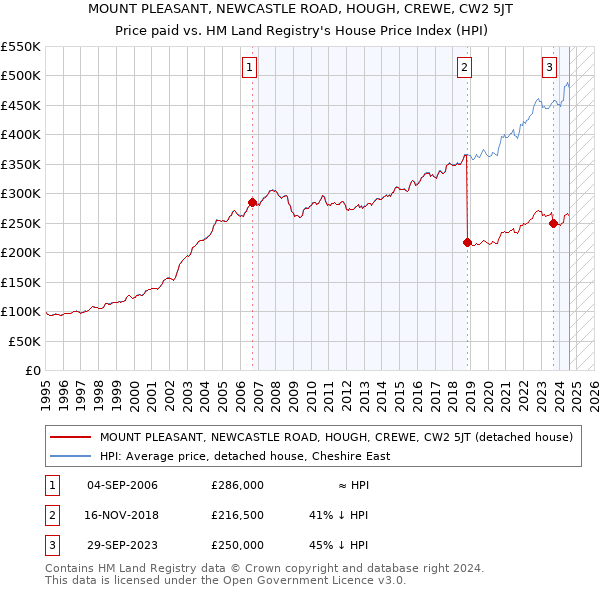 MOUNT PLEASANT, NEWCASTLE ROAD, HOUGH, CREWE, CW2 5JT: Price paid vs HM Land Registry's House Price Index