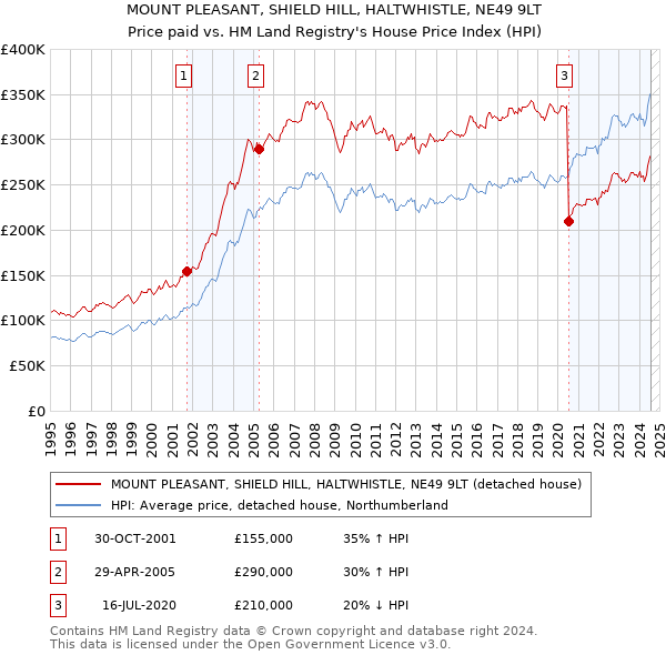 MOUNT PLEASANT, SHIELD HILL, HALTWHISTLE, NE49 9LT: Price paid vs HM Land Registry's House Price Index