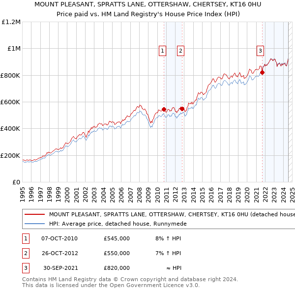 MOUNT PLEASANT, SPRATTS LANE, OTTERSHAW, CHERTSEY, KT16 0HU: Price paid vs HM Land Registry's House Price Index