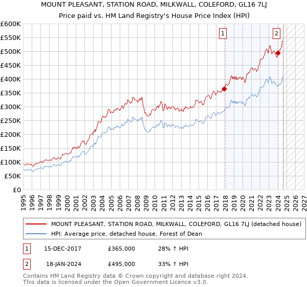 MOUNT PLEASANT, STATION ROAD, MILKWALL, COLEFORD, GL16 7LJ: Price paid vs HM Land Registry's House Price Index