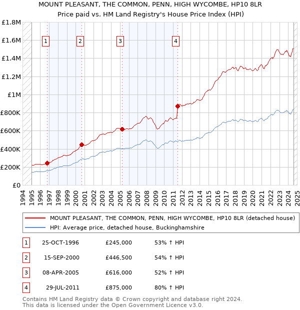 MOUNT PLEASANT, THE COMMON, PENN, HIGH WYCOMBE, HP10 8LR: Price paid vs HM Land Registry's House Price Index