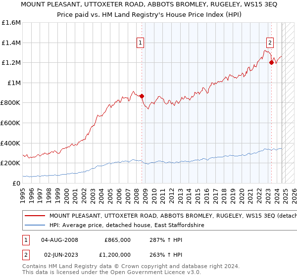 MOUNT PLEASANT, UTTOXETER ROAD, ABBOTS BROMLEY, RUGELEY, WS15 3EQ: Price paid vs HM Land Registry's House Price Index