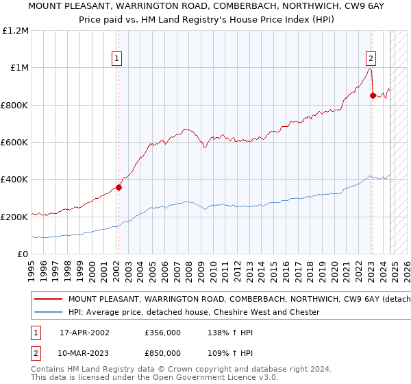 MOUNT PLEASANT, WARRINGTON ROAD, COMBERBACH, NORTHWICH, CW9 6AY: Price paid vs HM Land Registry's House Price Index