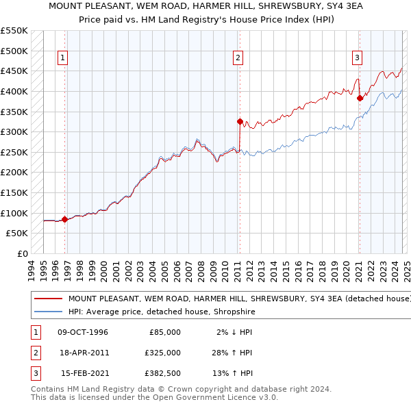 MOUNT PLEASANT, WEM ROAD, HARMER HILL, SHREWSBURY, SY4 3EA: Price paid vs HM Land Registry's House Price Index