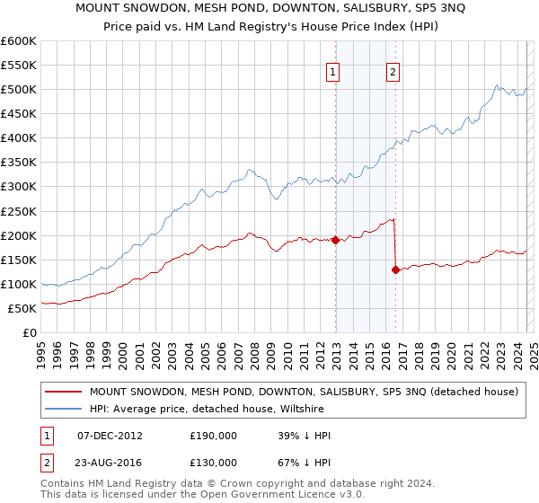 MOUNT SNOWDON, MESH POND, DOWNTON, SALISBURY, SP5 3NQ: Price paid vs HM Land Registry's House Price Index