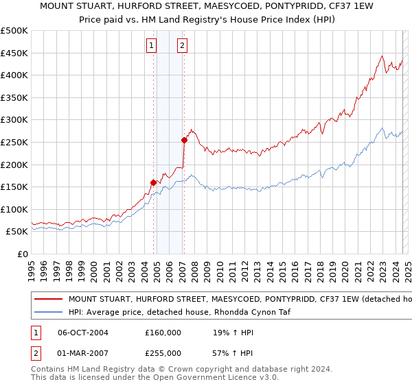 MOUNT STUART, HURFORD STREET, MAESYCOED, PONTYPRIDD, CF37 1EW: Price paid vs HM Land Registry's House Price Index