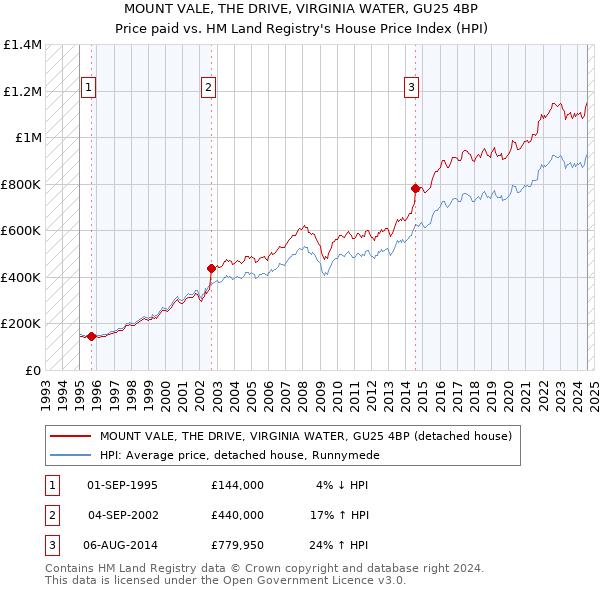 MOUNT VALE, THE DRIVE, VIRGINIA WATER, GU25 4BP: Price paid vs HM Land Registry's House Price Index