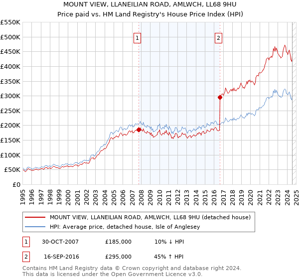 MOUNT VIEW, LLANEILIAN ROAD, AMLWCH, LL68 9HU: Price paid vs HM Land Registry's House Price Index