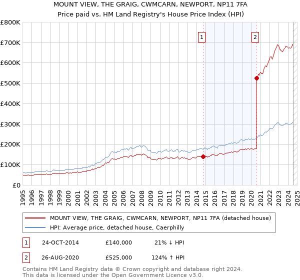 MOUNT VIEW, THE GRAIG, CWMCARN, NEWPORT, NP11 7FA: Price paid vs HM Land Registry's House Price Index